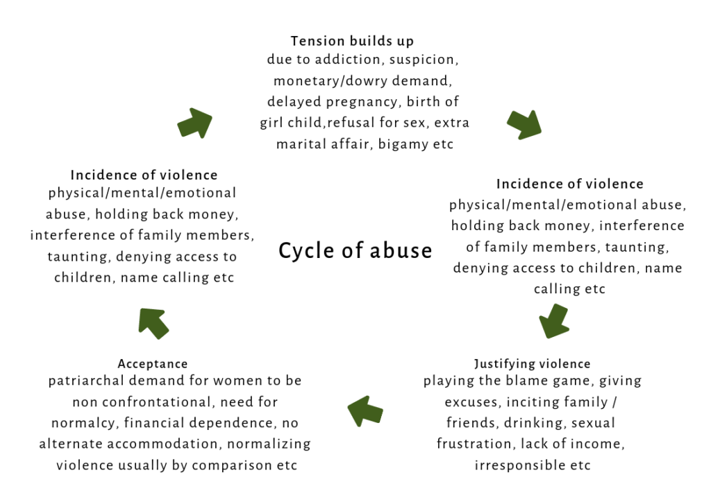Cycle of abuse